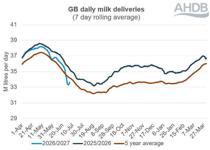 GB daily milk deliveries